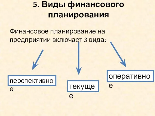 5. Виды финансового планирования Финансовое планирование на предприятии включает 3 вида: перспективное текущее оперативное