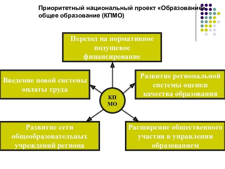 Приоритетный национальный проект «Образование» общее образование (КПМО) КПМО Введение новой