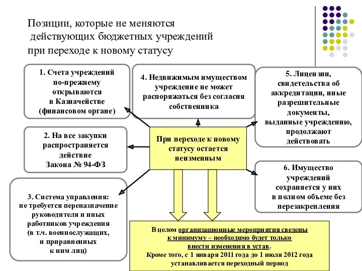 Позиции, которые не меняются действующих бюджетных учреждений при переходе к