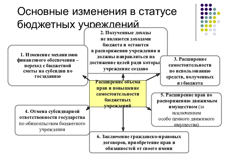 Основные изменения в статусе бюджетных учреждений Расширение объема прав и