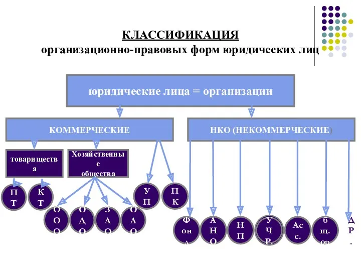 КЛАССИФИКАЦИЯ организационно-правовых форм юридических лиц юридические лица = организации НКО (НЕКОММЕРЧЕСКИЕ) Хозяйственные общества товарищества КОММЕРЧЕСКИЕ