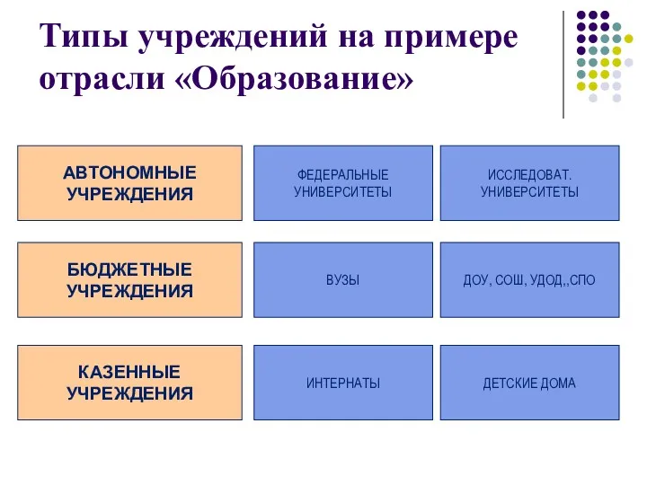 Типы учреждений на примере отрасли «Образование» АВТОНОМНЫЕ УЧРЕЖДЕНИЯ БЮДЖЕТНЫЕ УЧРЕЖДЕНИЯ