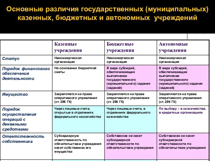 Основные различия государственных (муниципальных) казенных, бюджетных и автономных учреждений