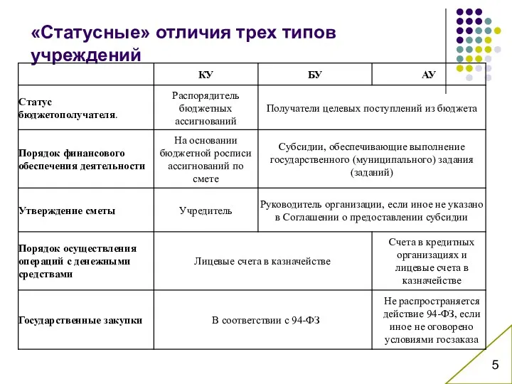 «Статусные» отличия трех типов учреждений 5