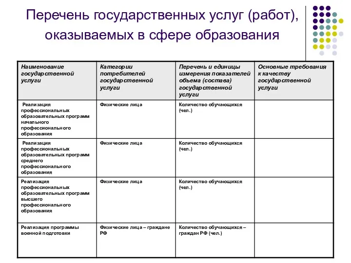 Перечень государственных услуг (работ), оказываемых в сфере образования