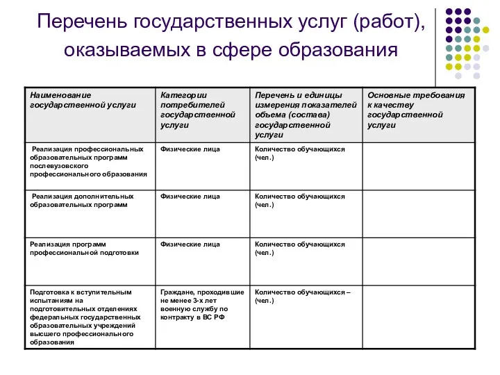 Перечень государственных услуг (работ), оказываемых в сфере образования