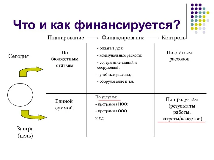 Что и как финансируется? Планирование Финансирование Контроль По бюджетным статьям