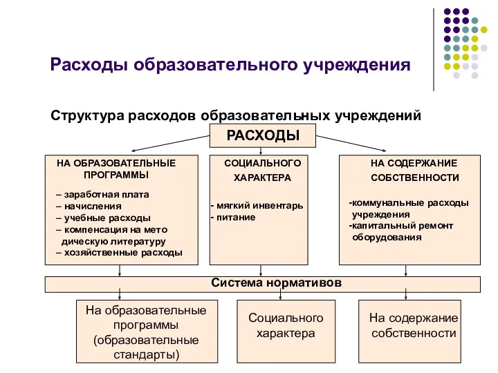 Расходы образовательного учреждения Структура расходов образовательных учреждений РАСХОДЫ