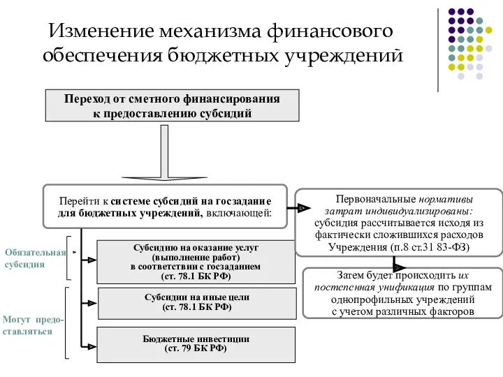 Изменение механизма финансового обеспечения бюджетных учреждений Переход от сметного финансирования