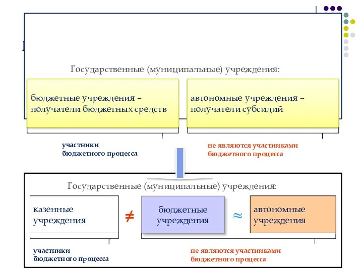 Концепция ФЗ №83-ФЗ бюджетные учреждения – получатели бюджетных средств автономные