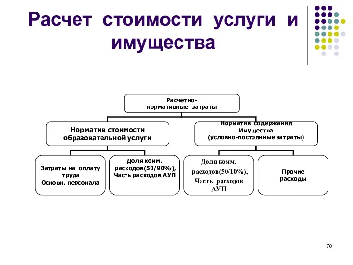 Расчет стоимости услуги и имущества