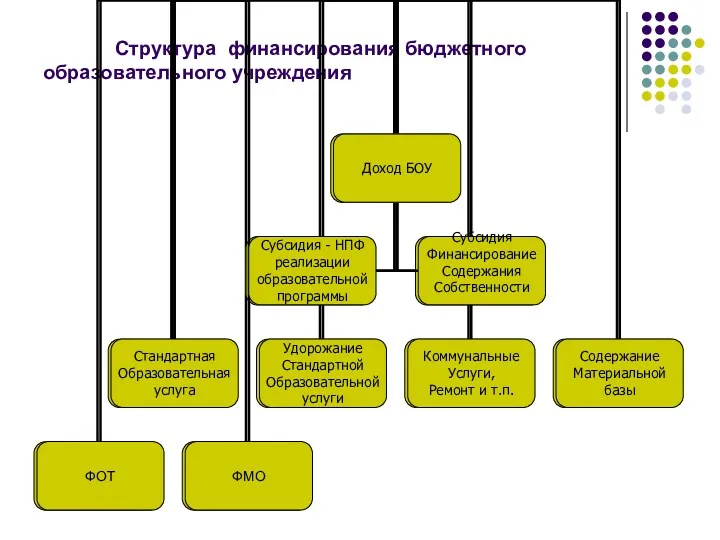 Структура финансирования бюджетного образовательного учреждения