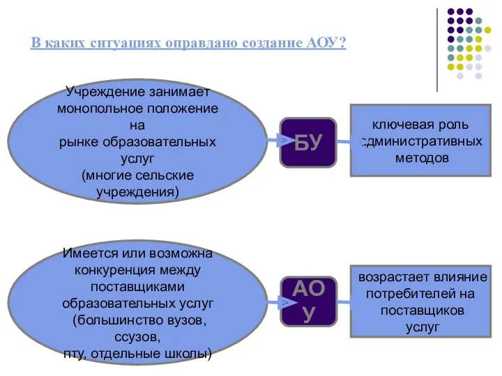 В каких ситуациях оправдано создание АОУ? АОУ Имеется или возможна