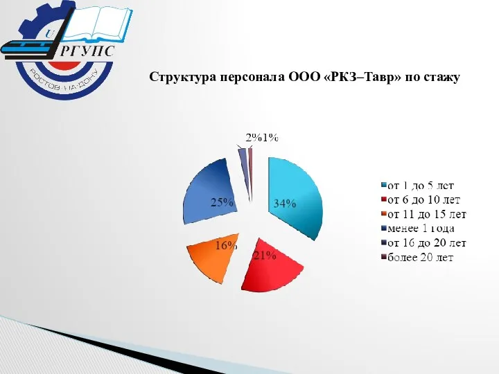 Структура персонала ООО «РКЗ–Тавр» по стажу