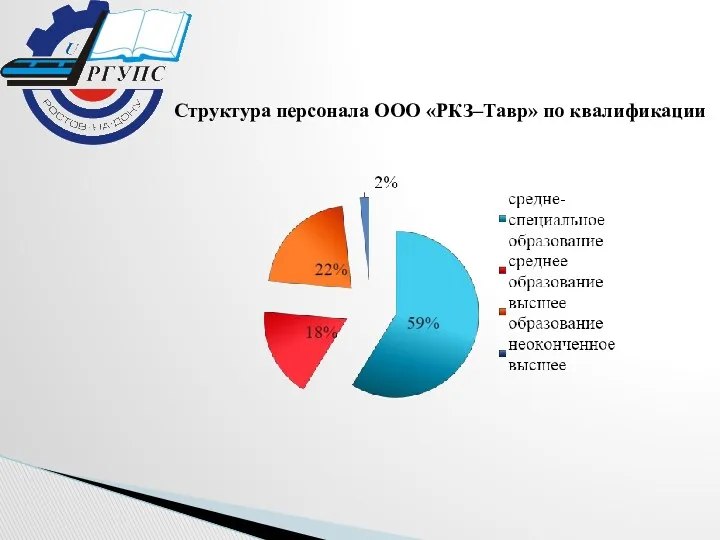 Структура персонала ООО «РКЗ–Тавр» по квалификации