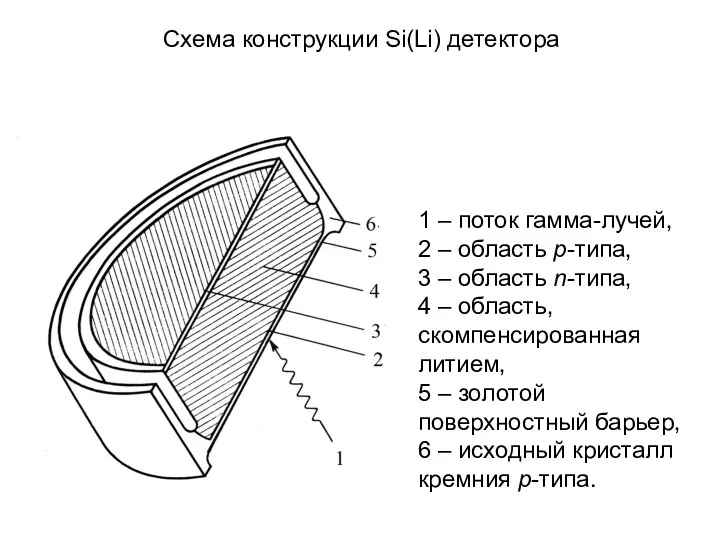 1 – поток гамма-лучей, 2 – область p-типа, 3 –