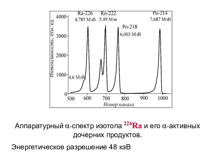 Аппаратурный α-спектр изотопа 226Ra и его α-активных дочерних продуктов. Энергетическое разрешение 48 кэВ