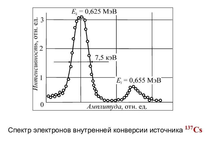 Спектр электронов внутренней конверсии источника 137Cs