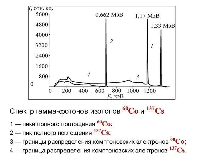 Спектр гамма-фотонов изотопов 60Со и 137Cs 1 — пики полного