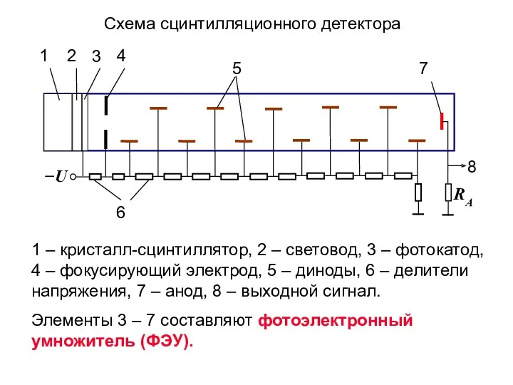 Схема сцинтилляционного детектора 1 – кристалл-сцинтиллятор, 2 – световод, 3