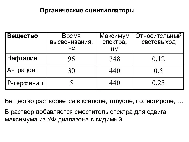 Органические сцинтилляторы Вещество растворяется в ксилоле, толуоле, полистироле, … В