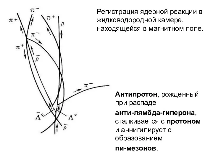 Антипротон, рожденный при распаде анти-лямбда-гиперона, сталкивается с протоном и аннигилирует