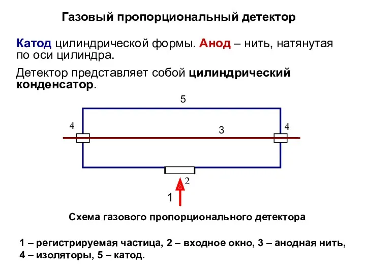 Газовый пропорциональный детектор Катод цилиндрической формы. Анод – нить, натянутая