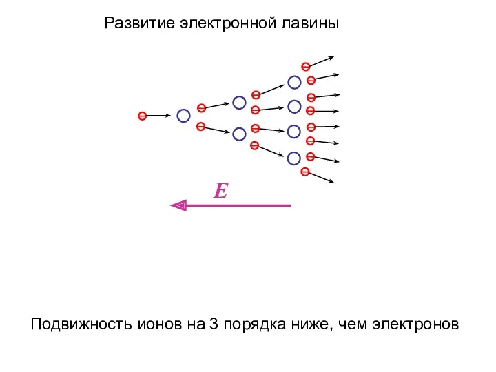 Развитие электронной лавины Подвижность ионов на 3 порядка ниже, чем электронов