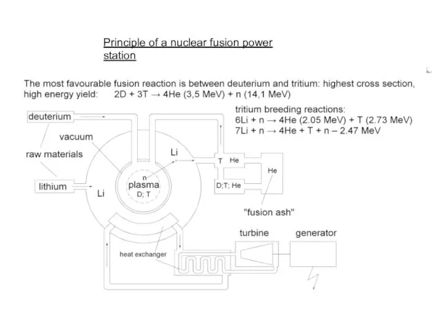 Principle of a nuclear fusion power station