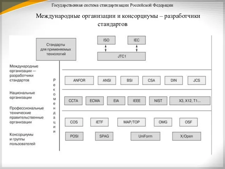 Государственная система стандартизации Российской Федерации Международные организации и консорциумы – разработчики стандартов