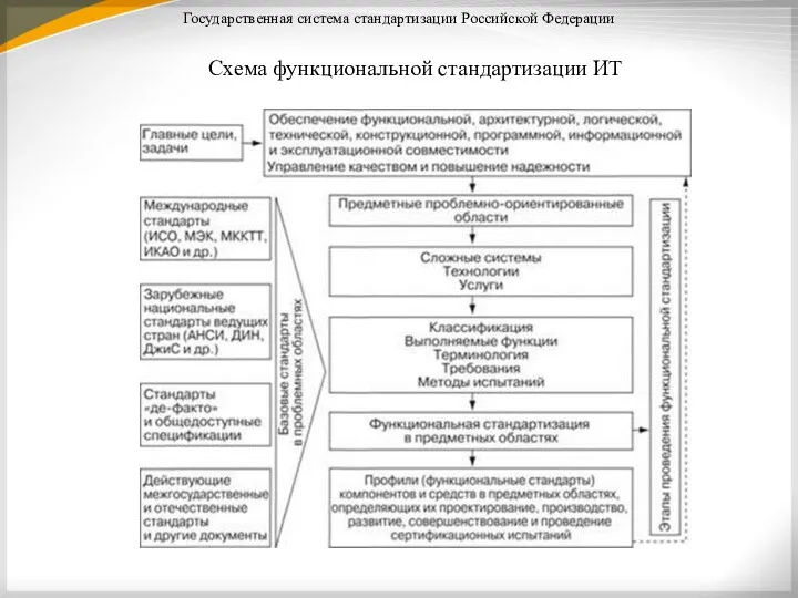 Государственная система стандартизации Российской Федерации Схема функциональной стандартизации ИТ
