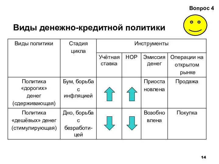 Виды денежно-кредитной политики Вопрос 4