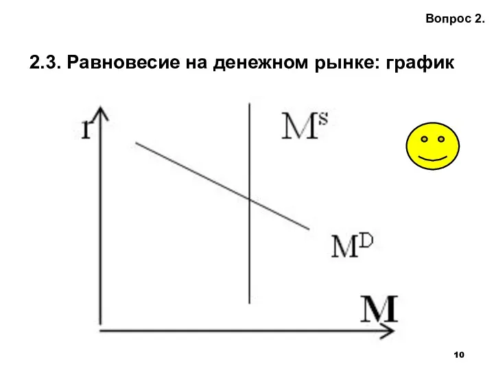 2.3. Равновесие на денежном рынке: график Вопрос 2.