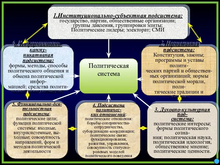 2. Нормативная подсистема: Конституция, законы; программы и уставы полити- ческих партий и обществен-