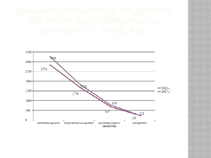 ДИНАМИКА РОЗНИЧНОГО КРЕДИТНОГО ПОРТФЕЛЯ ПАО «СБЕРБАНКА» ЗА 2016-2017 ГГ., МЛРД. РУБ.