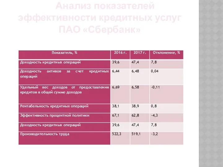 Анализ показателей эффективности кредитных услуг ПАО «Сбербанк»