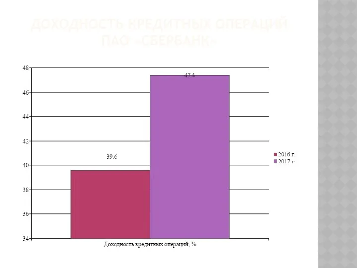 ДОХОДНОСТЬ КРЕДИТНЫХ ОПЕРАЦИЙ ПАО «СБЕРБАНК»