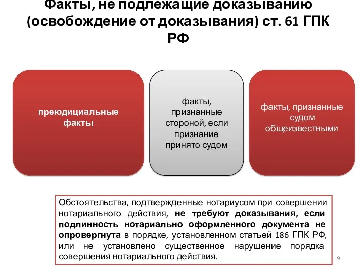 Факты, не подлежащие доказыванию (освобождение от доказывания) ст. 61 ГПК РФ Бочарова Н.С.