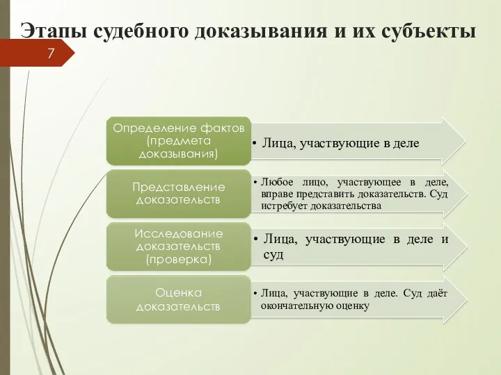 Этапы судебного доказывания и их субъекты