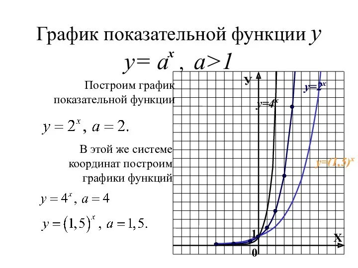 График показательной функции у у= а , а>1 Построим график