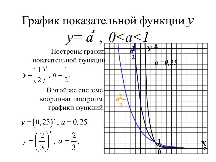 График показательной функции у у= а , 0 Построим график