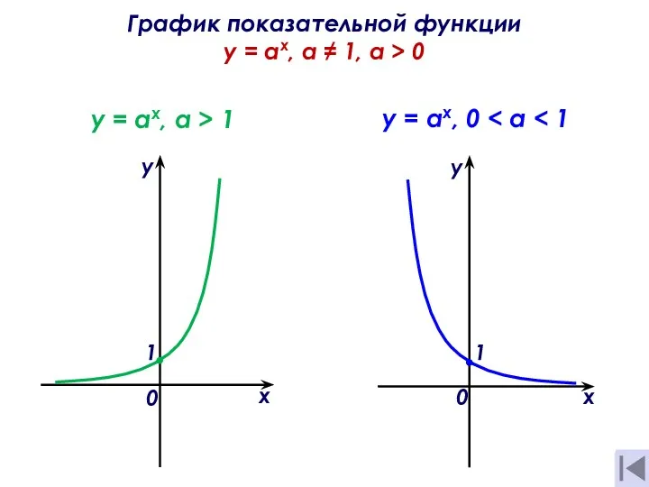 График показательной функции y = ах, а ≠ 1, a