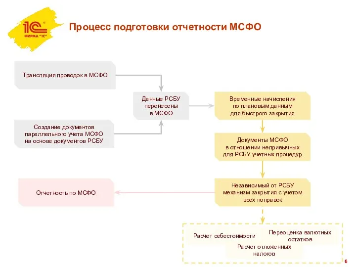 Процесс подготовки отчетности МСФО Временные начисления по плановым данным для