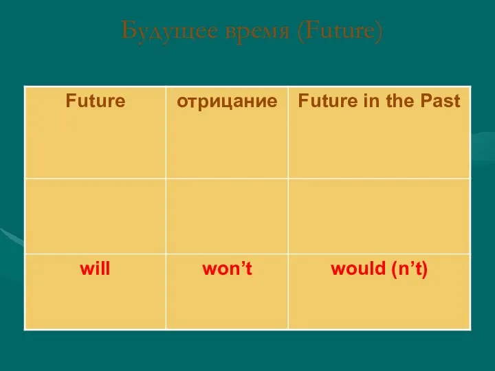 Будущее время (Future)