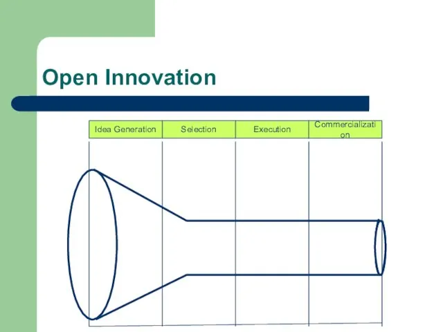 Open Innovation Idea Generation Selection Execution Commercialization