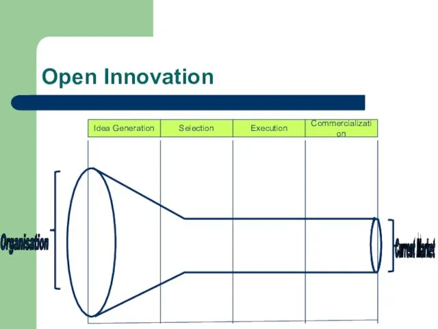 Open Innovation Idea Generation Selection Execution Commercialization Current Market Organisation