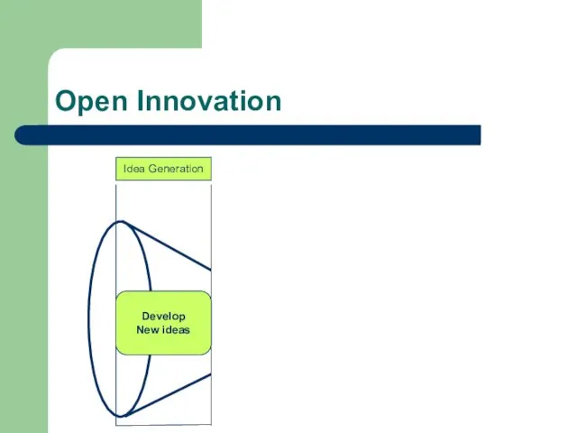 Open Innovation Idea Generation Selection Execution Commercialization Develop New ideas