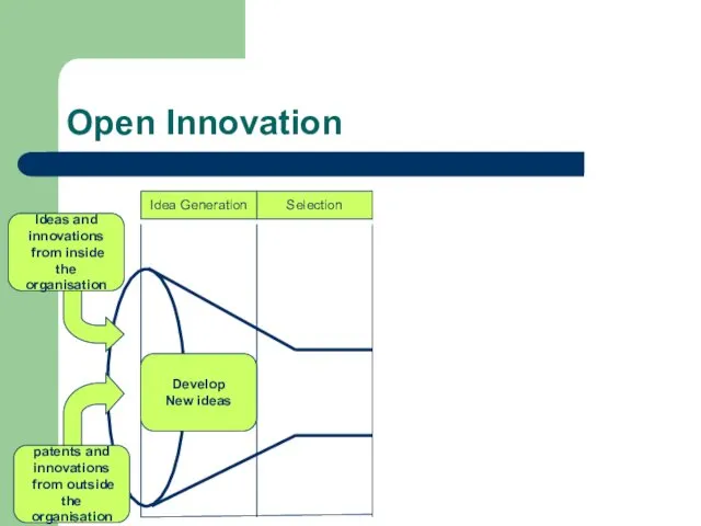 Open Innovation Idea Generation Selection Execution Commercialization Ideas and innovations