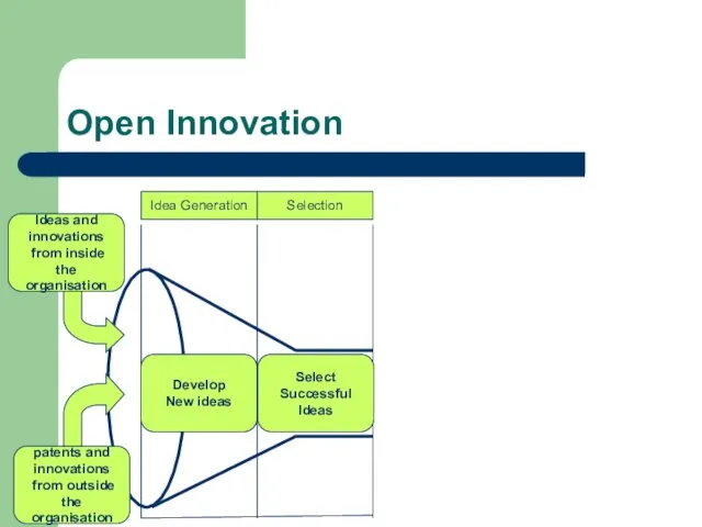 Open Innovation Idea Generation Selection Execution Commercialization Ideas and innovations