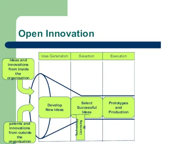 Open Innovation Idea Generation Selection Execution Commercialization Ideas and innovations
